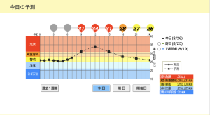 今日の暑さ指数は「危険」雨にも注意