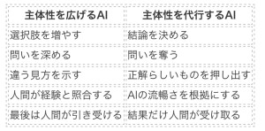AIで主体性を拡張できるか、それとも代行されてしまうか?