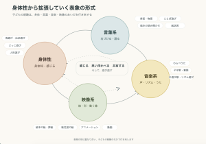 身体性から広がる、子どもの表現
